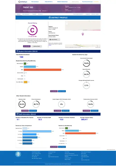 Trent ISD Texas School Report Card