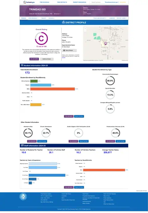 Trinidad ISD Texas School Report Card