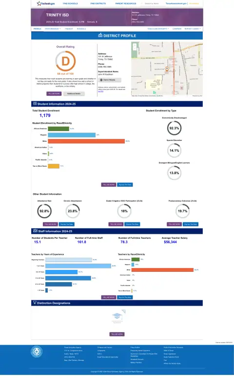 Trinity ISD Texas School Report Card