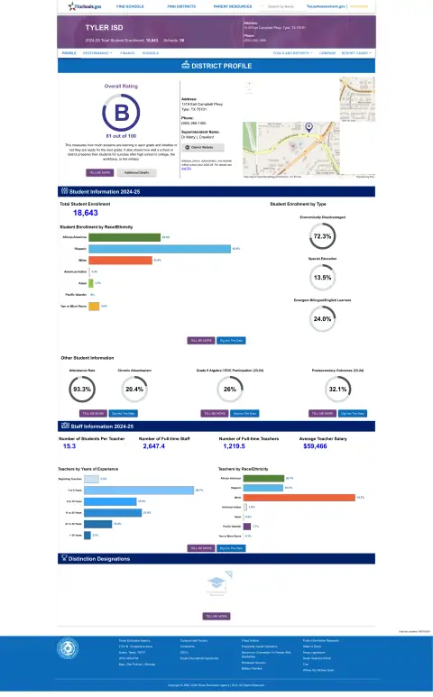 Tyler ISD Texas School Report Card