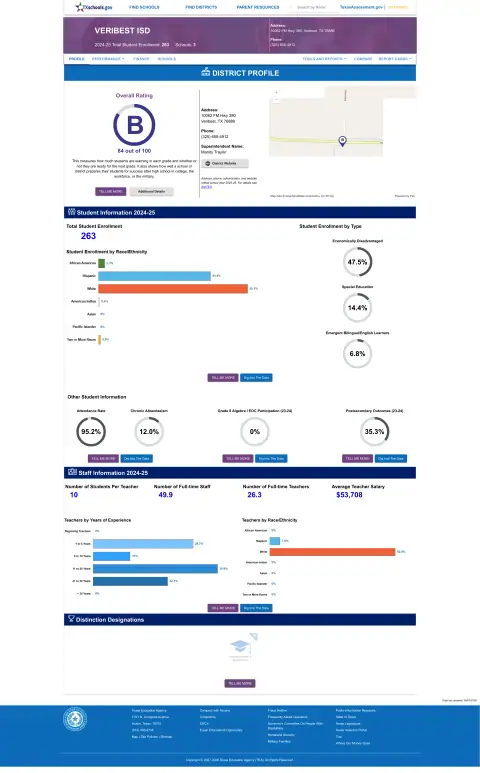 Veribest ISD Texas School Report Card