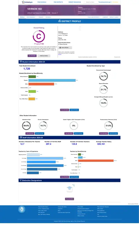 Vernon ISD Texas School Report Card