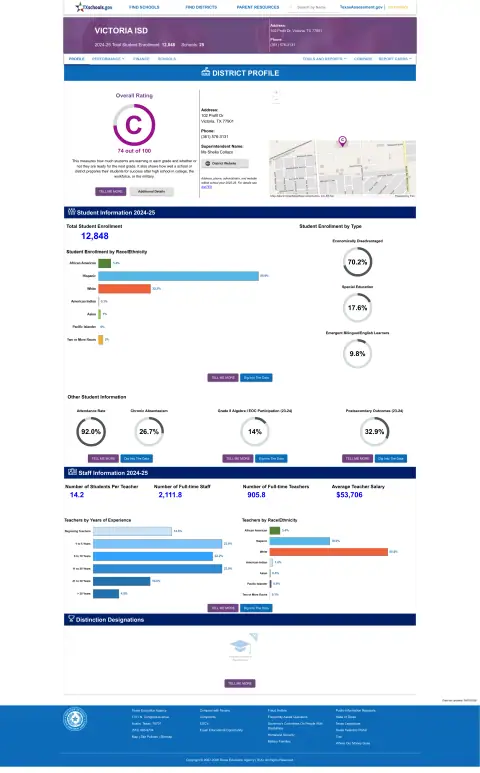 Victoria ISD Texas School Report Card