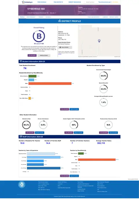Vysehrad ISD Texas School Report Card