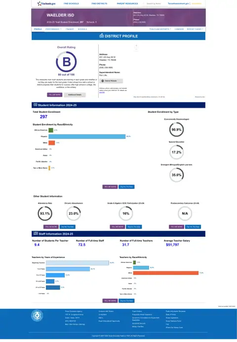 Waelder ISD Texas School Report Card