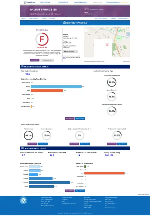 Walnut Springs ISD Texas School Report Card