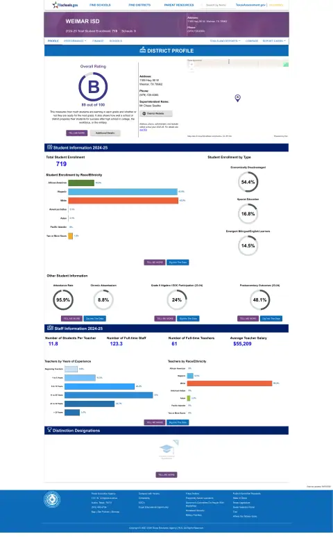 Weimar ISD Texas School Report Card