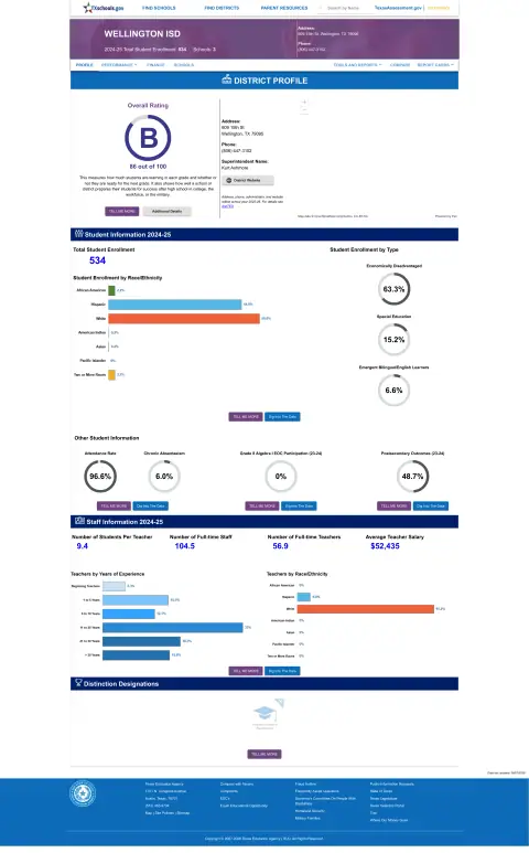 Wellington ISD Texas School Report Card