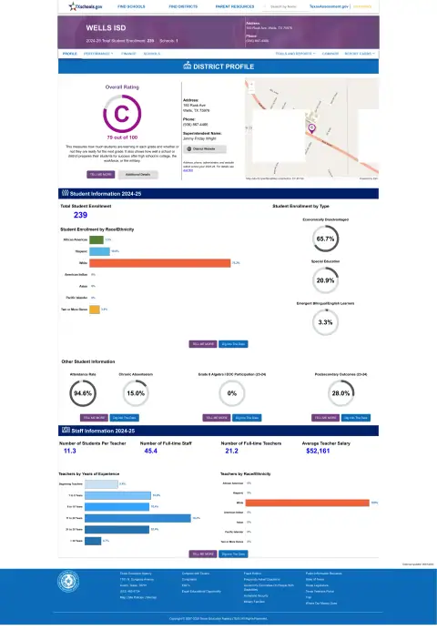 Wells ISD Texas School Report Card