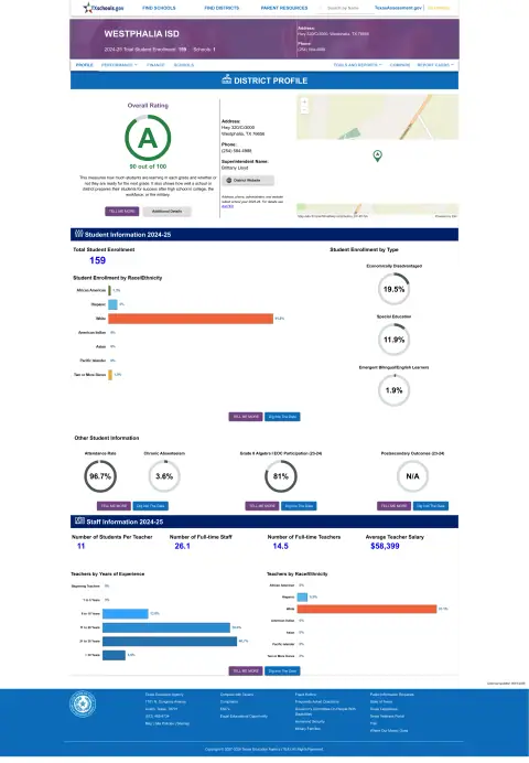 Westphalia ISD Texas School Report Card