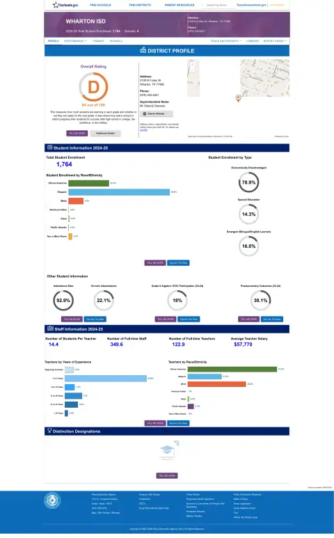 Wharton ISD Texas School Report Card