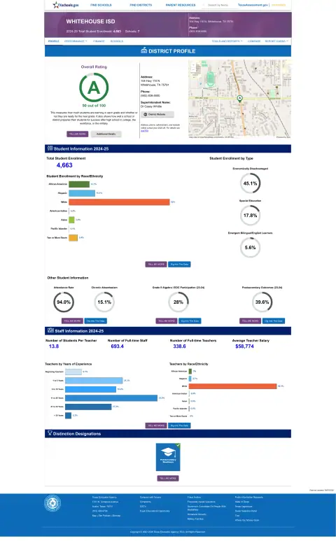 Whitehouse ISD Texas School Report Card
