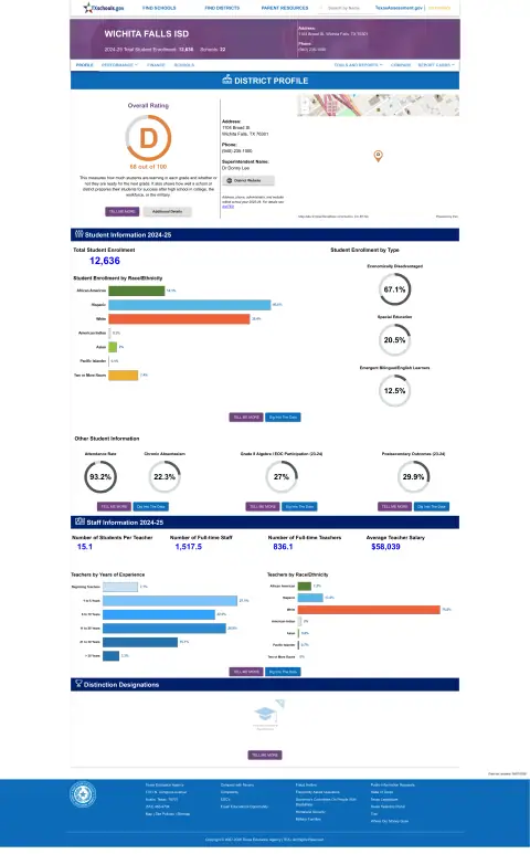 Wichita Falls ISD Texas School Report Card