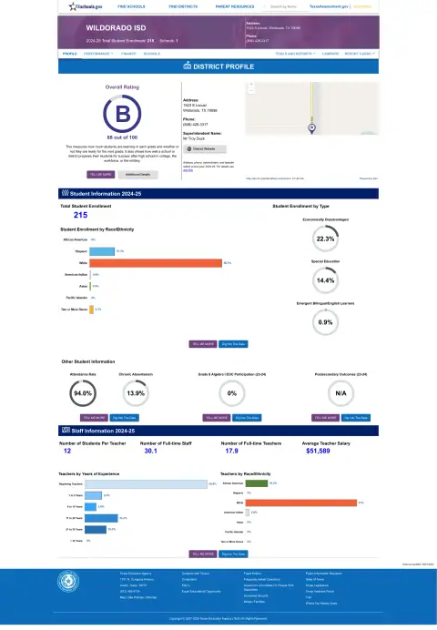 Wildorado ISD Texas School Report Card
