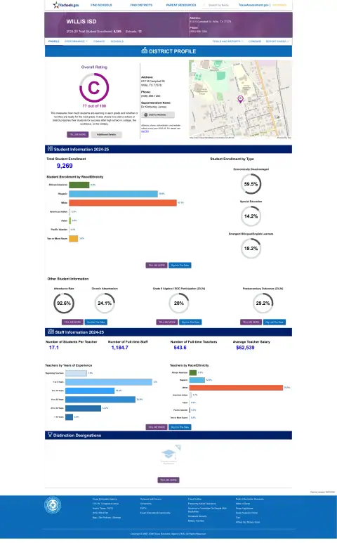 Willis ISD Texas School Report Card