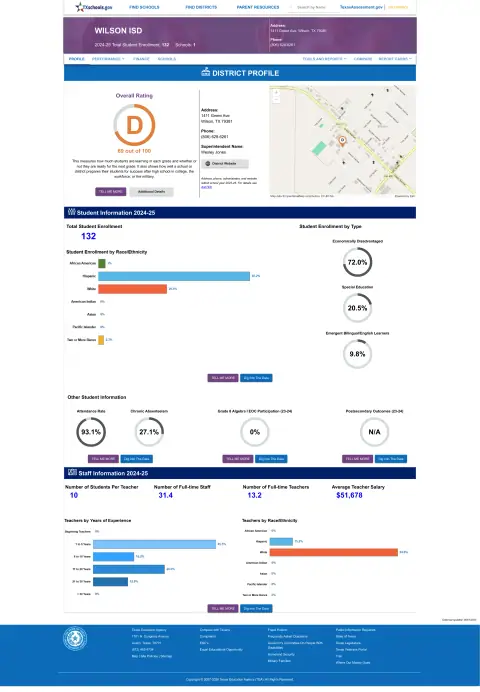 Wilson ISD Texas School Report Card