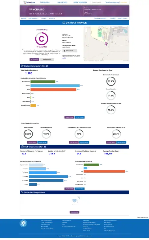 Winona ISD Texas School Report Card