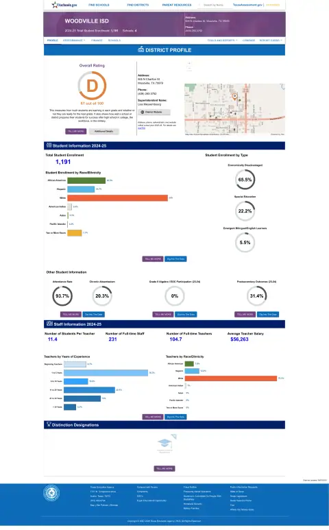 Woodville ISD Texas School Report Card
