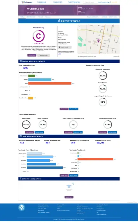 Wortham ISD Texas School Report Card
