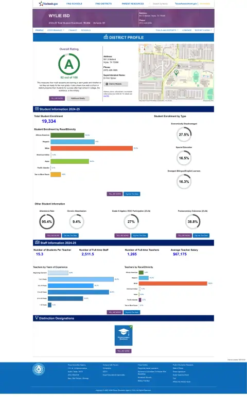 Wylie ISD Texas School Report Card