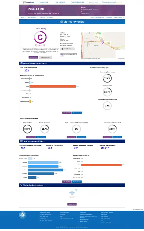 Zavalla ISD Texas School Report Card